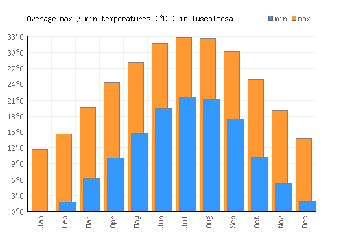 Tuscaloosa average minimum / maximum temperatures (Celsius)