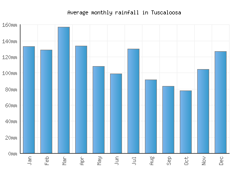 Tuscaloosa monthly rainfall chart (mm)