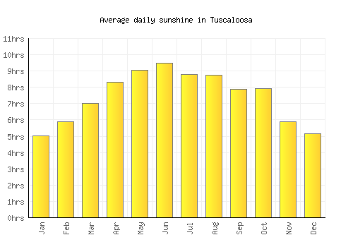 Tuscaloosa average daily sunshine chart