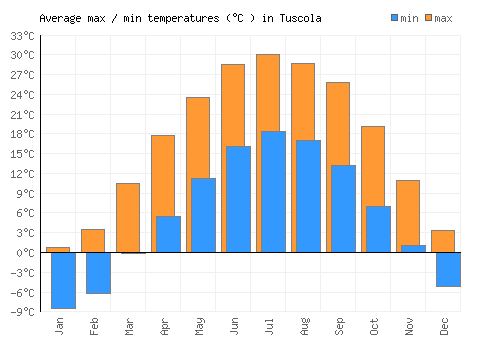 Tuscola average minimum / maximum temperatures (Celsius)