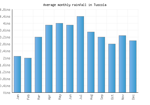 Tuscola monthly rainfall chart (inches)