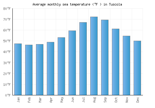 Tuscola average sea temperature chart (Fahrenheit)