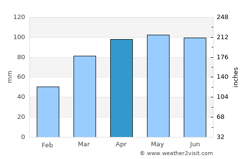 Tuscola average rain in April