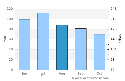 Tuscola average rain in August