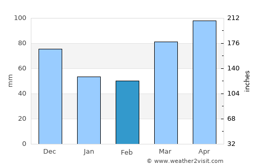 Tuscola average rain in February