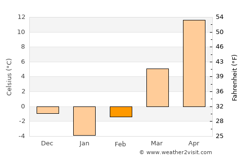 Tuscola average temperature in February