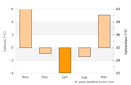 Tuscola average temperature in January