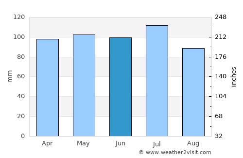 Tuscola average rain in June