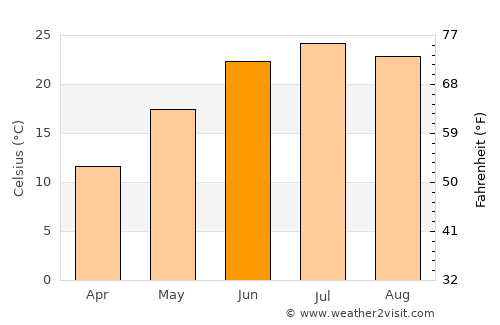 Tuscola average temperature in June