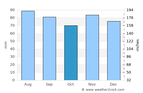 Tuscola average rain in October