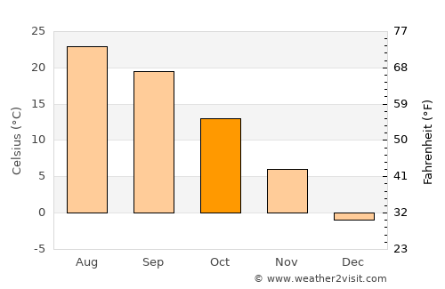 Tuscola average temperature in October