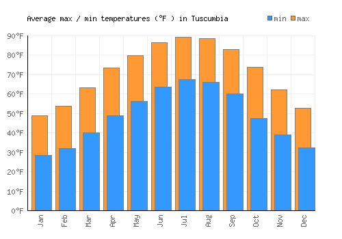Tuscumbia average minimum / maximum temperatures (Fahrenheit)