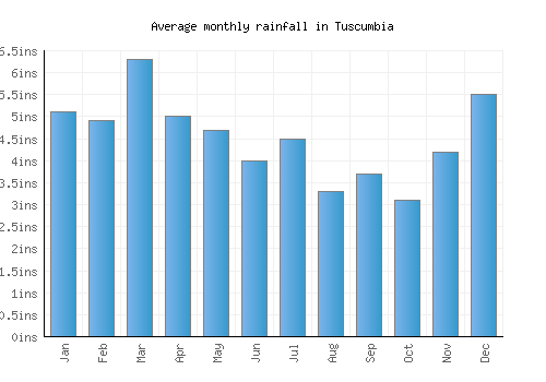 Tuscumbia monthly rainfall chart (inches)