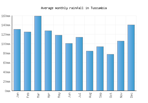 Tuscumbia monthly rainfall chart (mm)