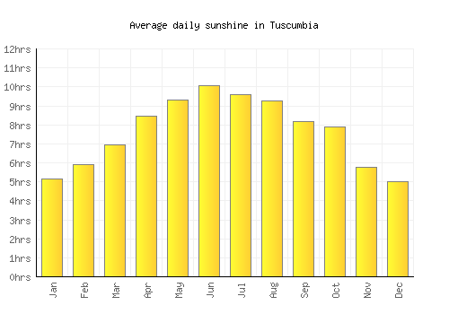 Tuscumbia average daily sunshine chart