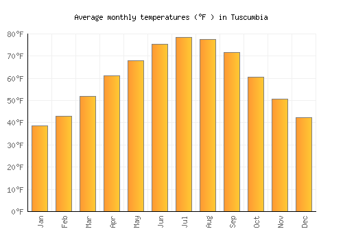 Tuscumbia average temperature chart (Fahrenheit)