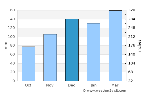 Tuscumbia average rain in December