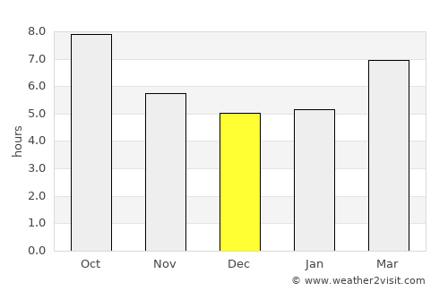 Tuscumbia average rain in December