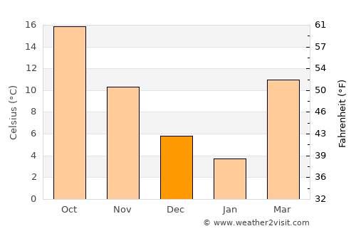 Tuscumbia average temperature in December