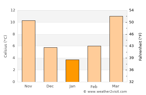 Tuscumbia average temperature in January