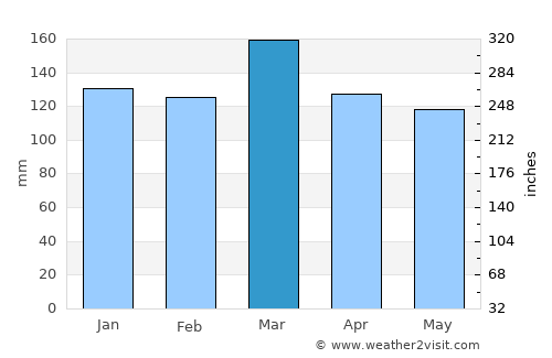 Tuscumbia average rain in March