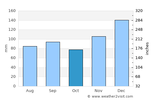 Tuscumbia average rain in October