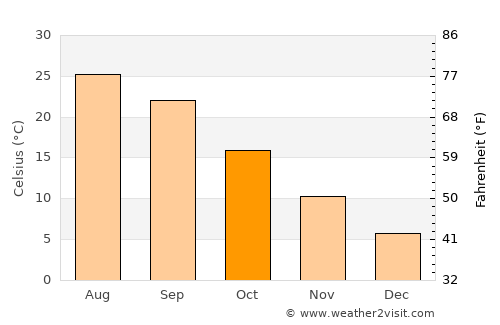 Tuscumbia average temperature in October
