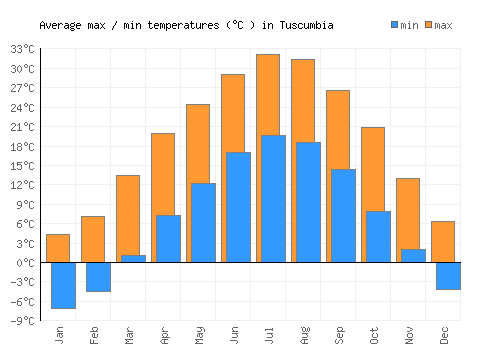 Tuscumbia average minimum / maximum temperatures (Celsius)