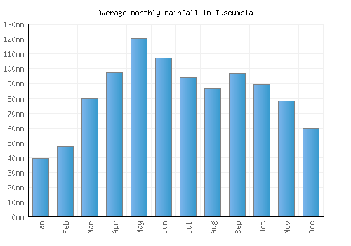 Tuscumbia monthly rainfall chart (mm)
