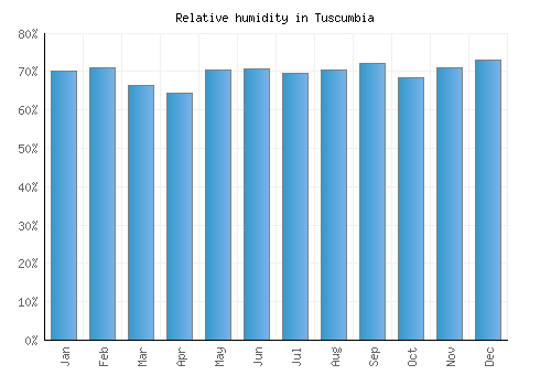 Tuscumbia relative humidity averages