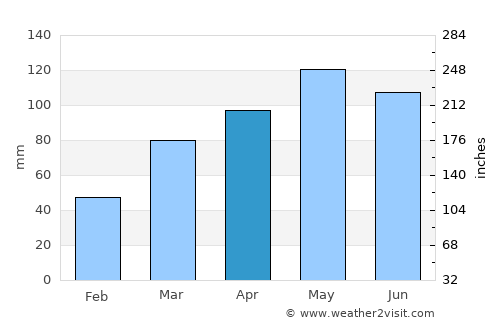 Tuscumbia average rain in April