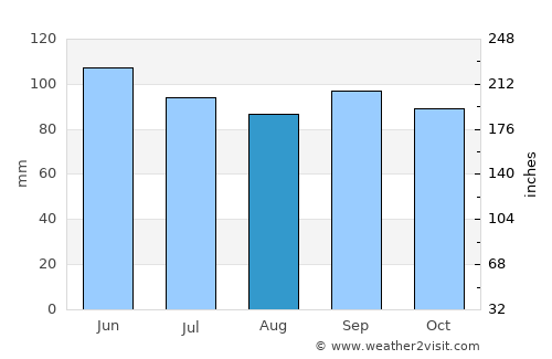 Tuscumbia average rain in August