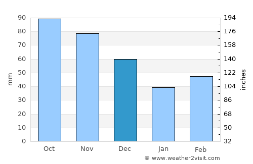Tuscumbia average rain in December