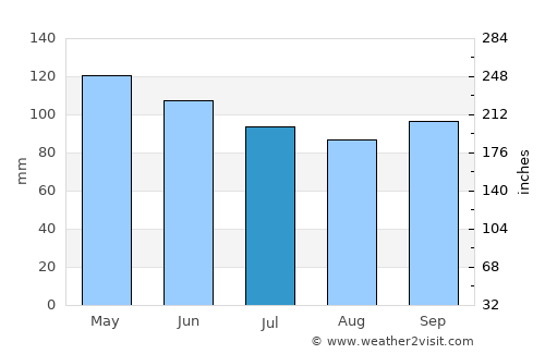 Tuscumbia average rain in July