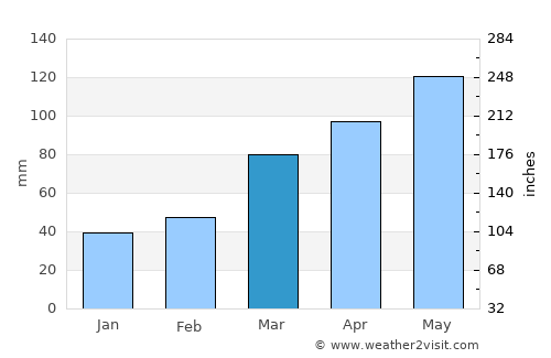 Tuscumbia average rain in March