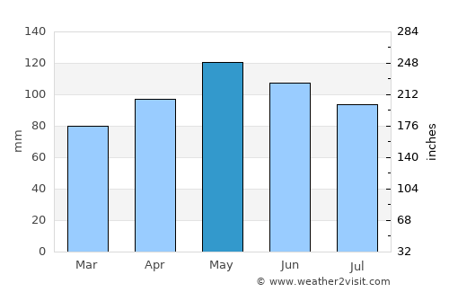Tuscumbia average rain in May