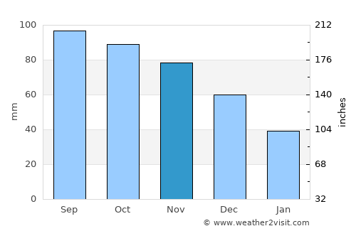 Tuscumbia average rain in November