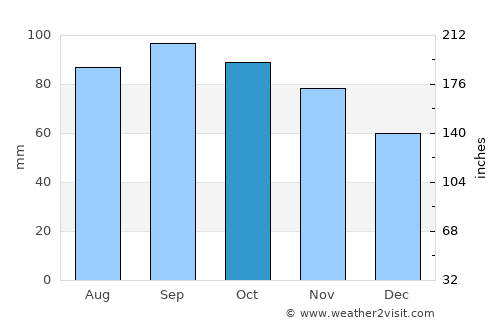 Tuscumbia average rain in October
