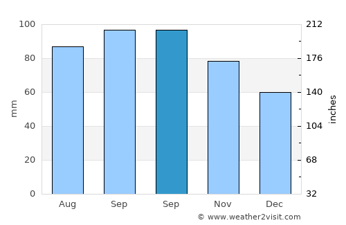 Tuscumbia average rain in September