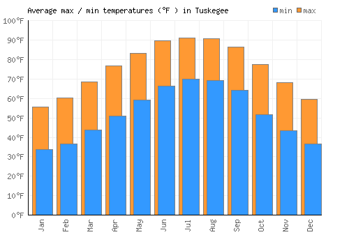 Tuskegee average minimum / maximum temperatures (Fahrenheit)