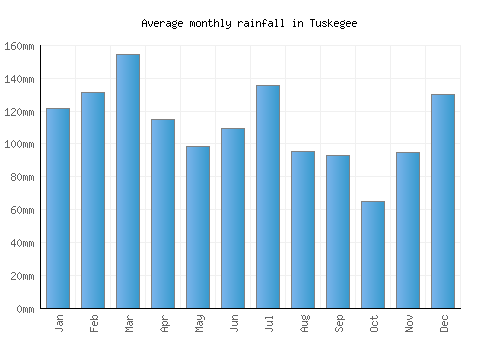 Tuskegee monthly rainfall chart (mm)