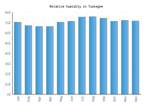 Tuskegee relative humidity averages