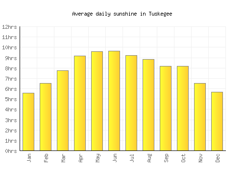Tuskegee average daily sunshine chart