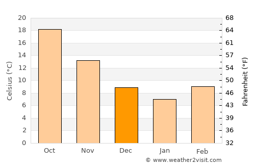 Tuskegee average temperature in December
