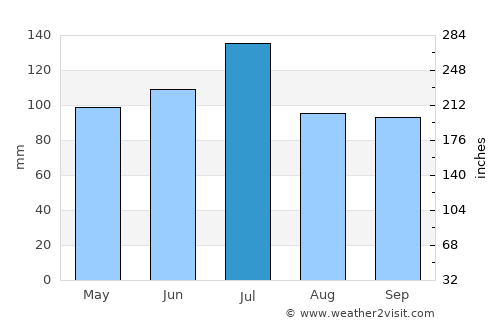 Tuskegee average rain in July