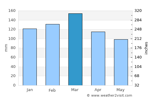 Tuskegee average rain in March