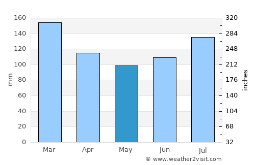 Tuskegee average rain in May