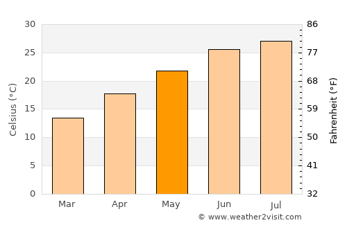 Tuskegee average temperature in May