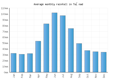 Tuşnad monthly rainfall chart (mm)