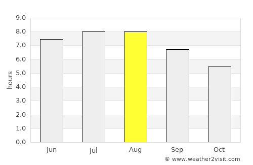 Tuşnad average rain in August